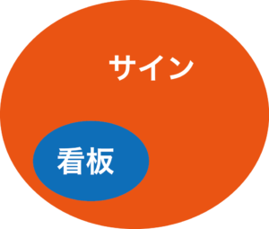 看板屋さんは何を作っているの 看板 と サイン の意味 株式会社ワイロード企画 大阪 の看板ブログ